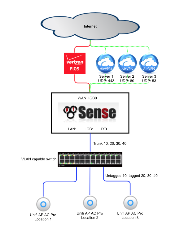 3 parallel VPN Connections