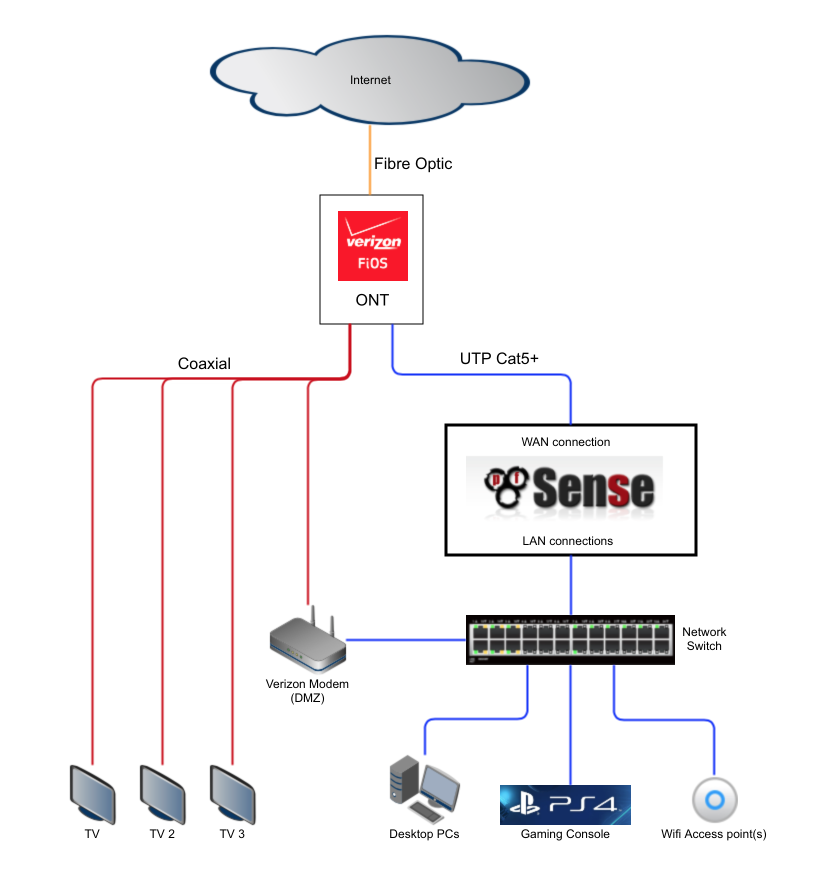 Verizon schematic