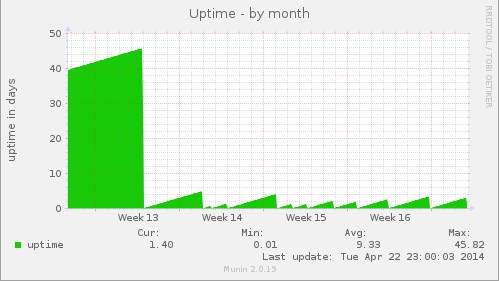 140423-VPS-Uptime