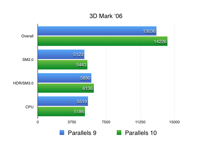Parallels 3d mark 06 comparison