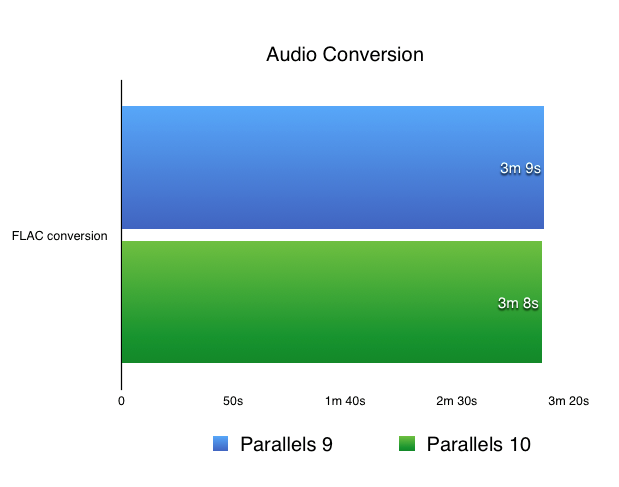 Audio conversion results