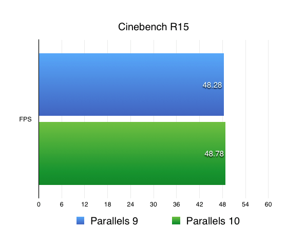Parallels Cinebench comparison