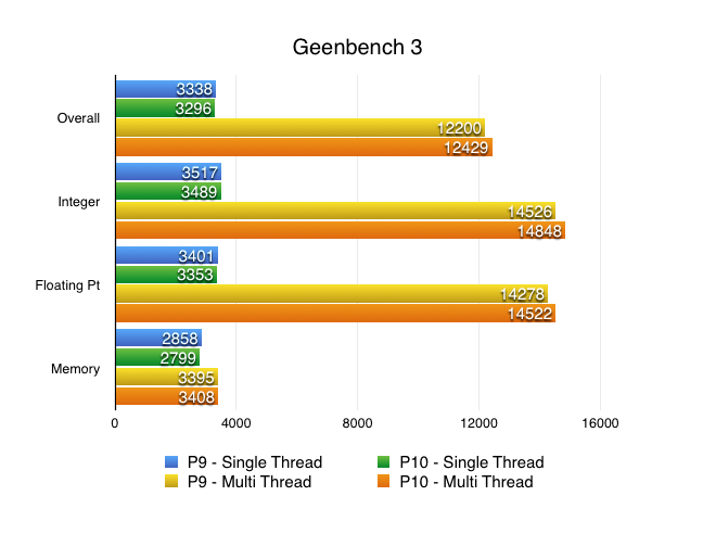 Parallels Geekbench comparison