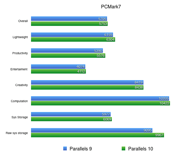 Parallels PC Mark 7 Comparison