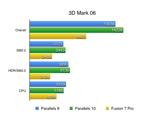 Parallels 3d mark 06 comparison