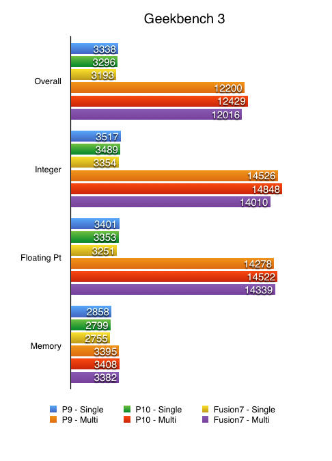 Parallels Geekbench comparison