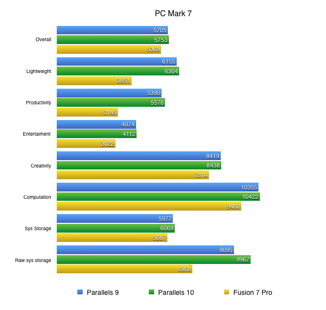 Parallels PC Mark 7 Comparison