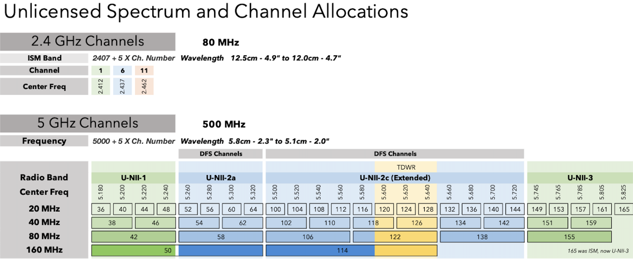 Channel allocations